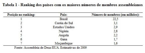Assembléia de Deus do Brasil é a maior igreja pentecostal do mundo Tabela-1